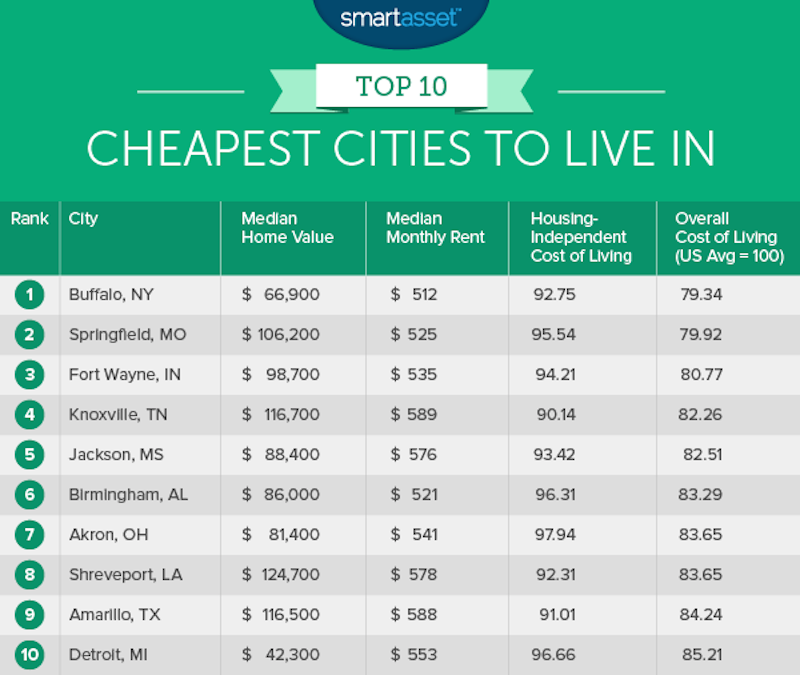 The Most Affordable Neighborhoods in [City]